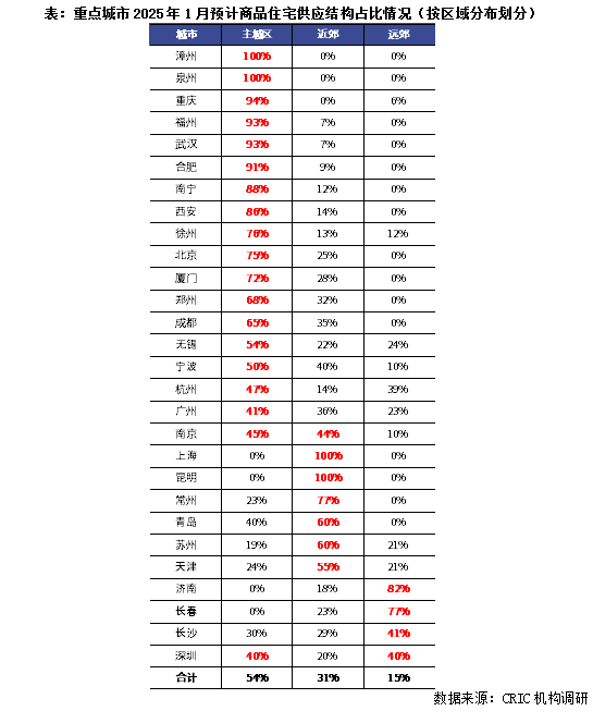 克而瑞地產研究：預期1月新增供應規模銳減 主城改善盤佔六成 - 圖片4