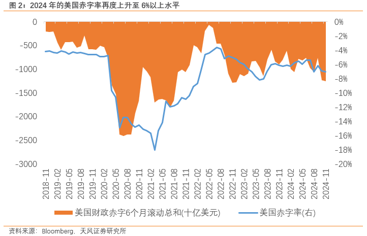 天风证券：美元的强势能否维持？ - 图片2