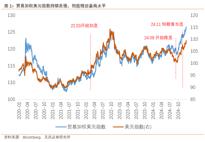 天风证券：美元的强势能否维持？ - 图片1