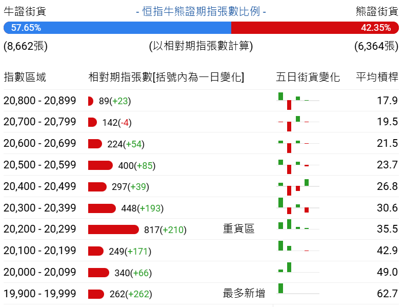 恆指牛熊街貨比(58:42)︱1月4日 - 圖片1