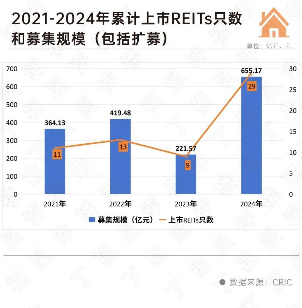 克爾瑞地產研究：公募REITs發行創新高 推動房企加速轉型 - 圖片2