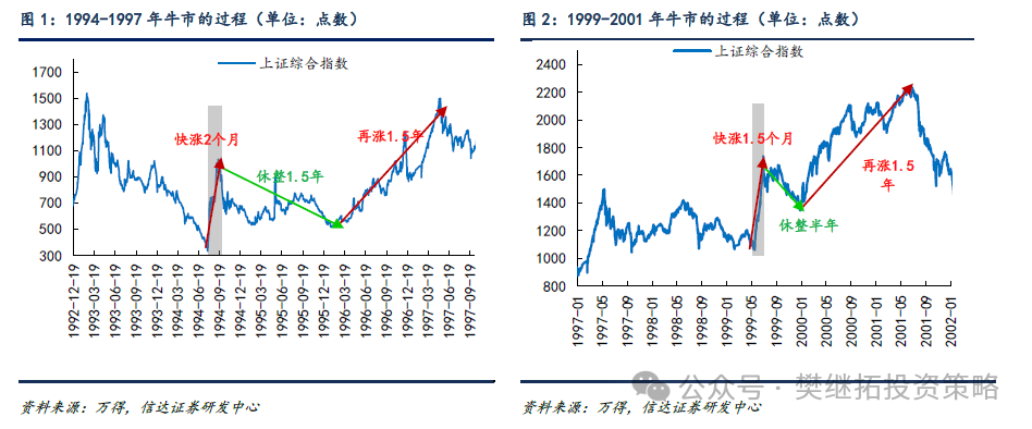 牛初的回撤：可類比99年Q3、13年Q2、19年Q2 - 圖片1