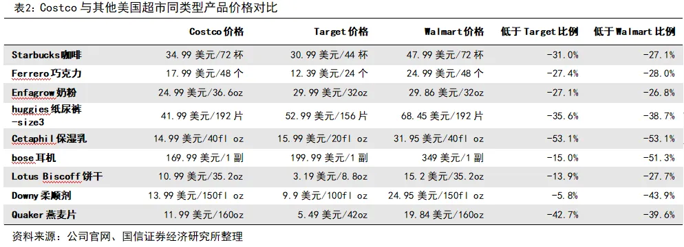 國信證券：深度拆解Costco，探析國內商超調改進階方向 - 圖片21