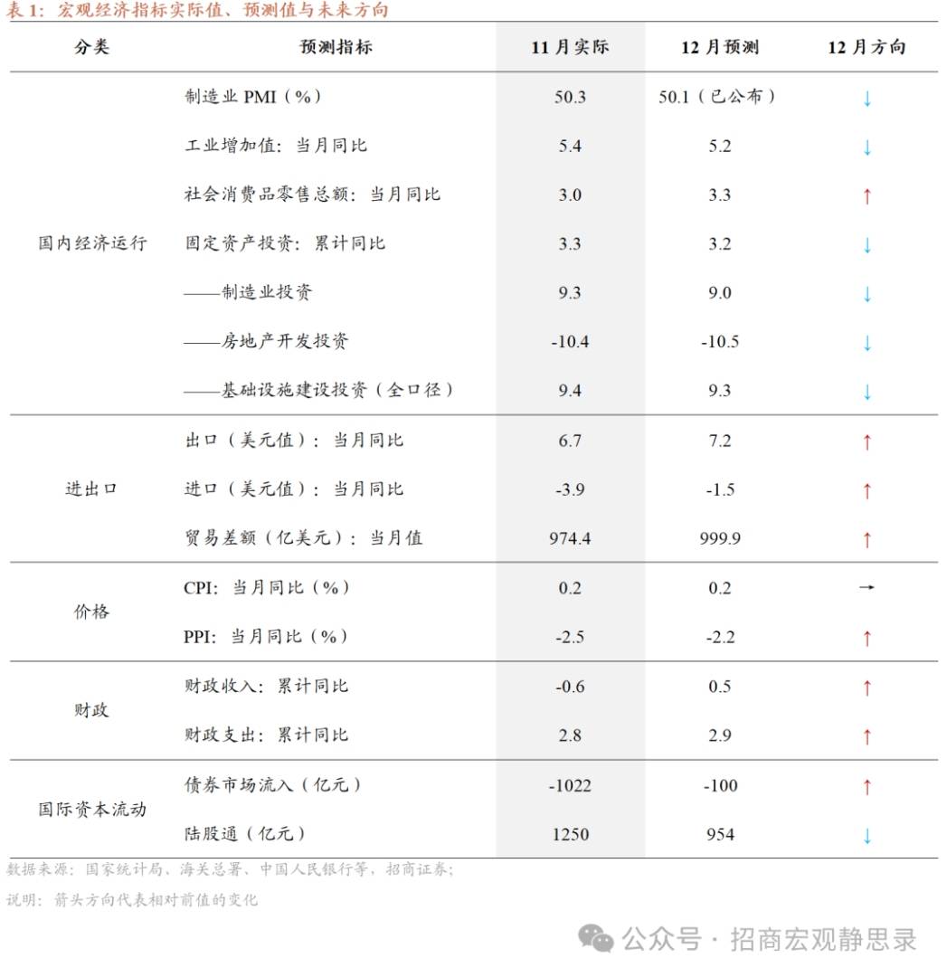 招商宏觀 ：12月經濟有何亮點？ - 圖片1