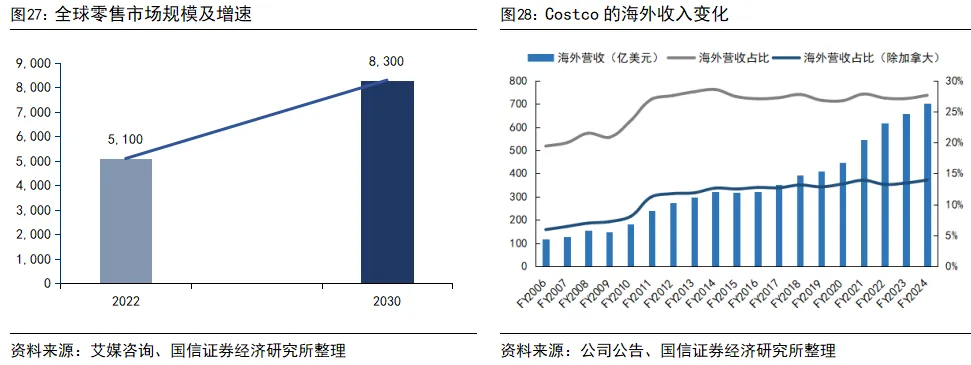 國信證券：深度拆解Costco，探析國內商超調改進階方向 - 圖片19