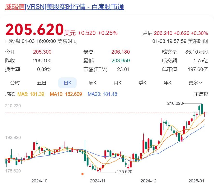 买买买！“股神”巴菲特，频繁加仓威瑞信（VRSN.US）！ - 图片2