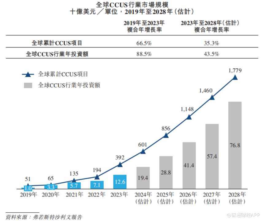 新股前瞻丨毛利率低至-9.2%，首钢朗泽踩中风口盈利难 - 图片6