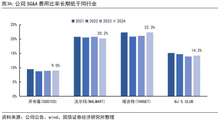 國信證券：深度拆解Costco，探析國內商超調改進階方向 - 圖片25