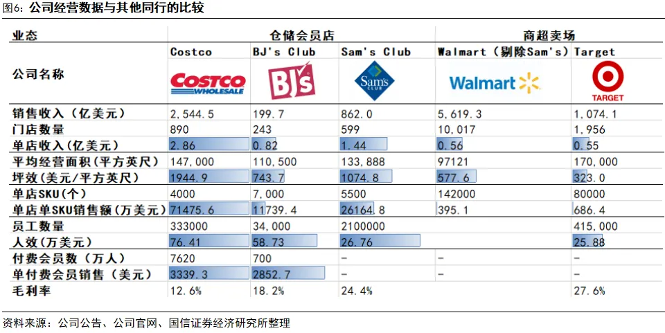 國信證券：深度拆解Costco，探析國內商超調改進階方向 - 圖片6