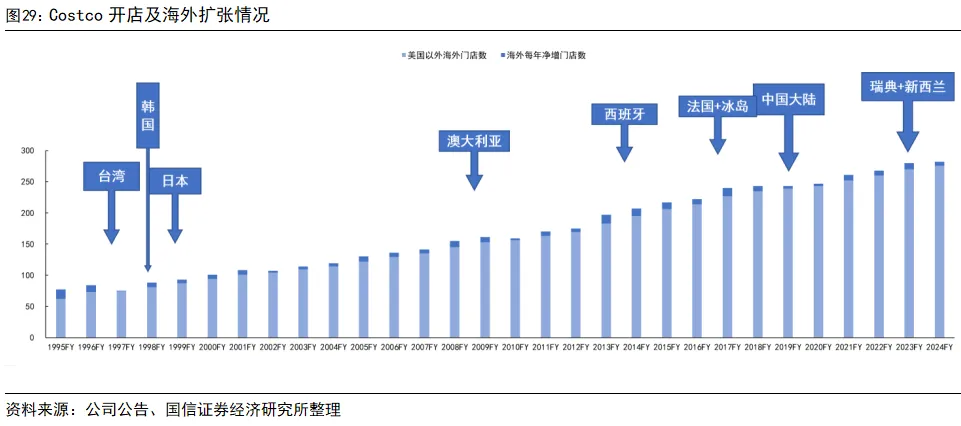 國信證券：深度拆解Costco，探析國內商超調改進階方向 - 圖片20