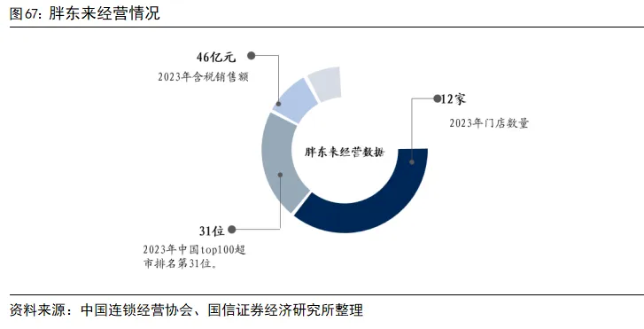 國信證券：深度拆解Costco，探析國內商超調改進階方向 - 圖片39