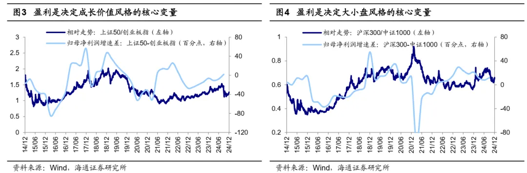 海通策略：岁末年初风格有何特征？ - 图片3