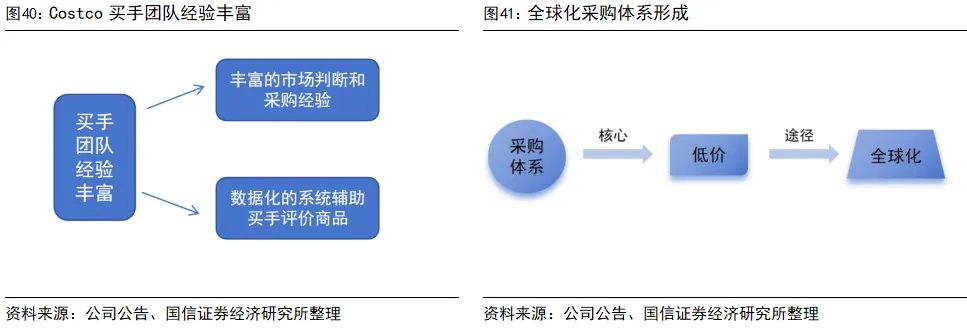 國信證券：深度拆解Costco，探析國內商超調改進階方向 - 圖片29