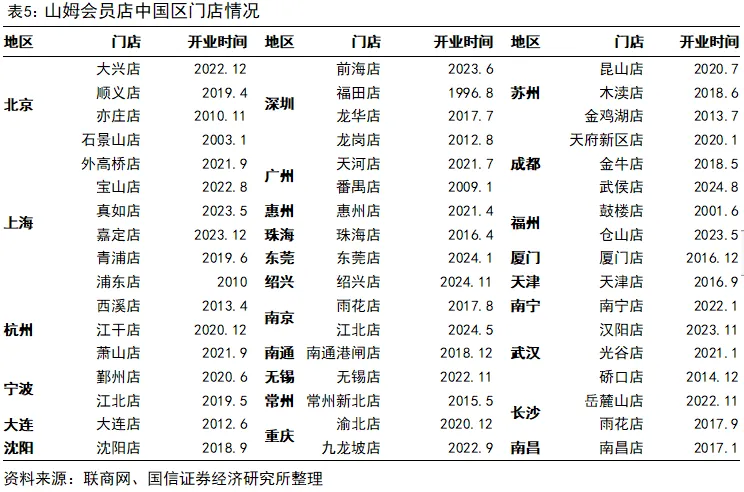 國信證券：深度拆解Costco，探析國內商超調改進階方向 - 圖片36