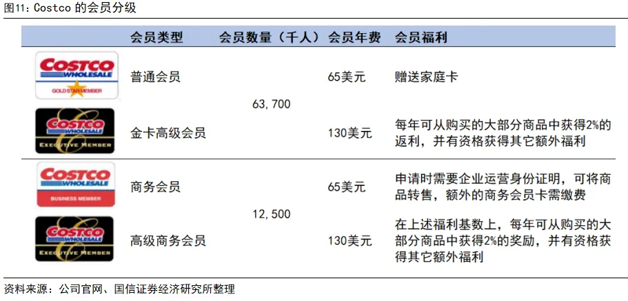 國信證券：深度拆解Costco，探析國內商超調改進階方向 - 圖片9