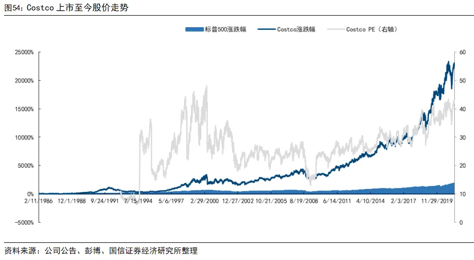 國信證券：深度拆解Costco，探析國內商超調改進階方向 - 圖片14