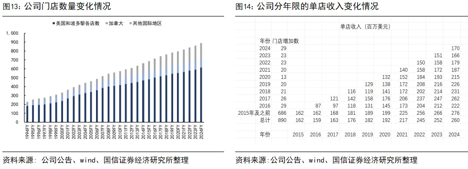 國信證券：深度拆解Costco，探析國內商超調改進階方向 - 圖片11