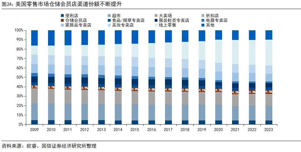 國信證券：深度拆解Costco，探析國內商超調改進階方向 - 圖片17