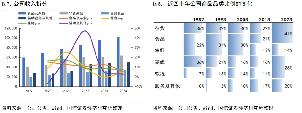 國信證券：深度拆解Costco，探析國內商超調改進階方向 - 圖片7