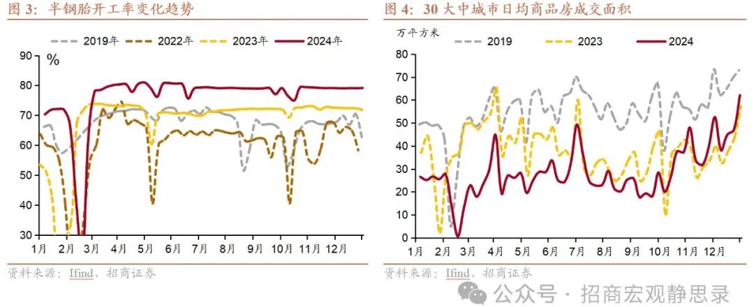 招商宏觀 ：12月經濟有何亮點？ - 圖片3