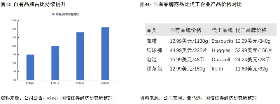 國信證券：深度拆解Costco，探析國內商超調改進階方向 - 圖片31