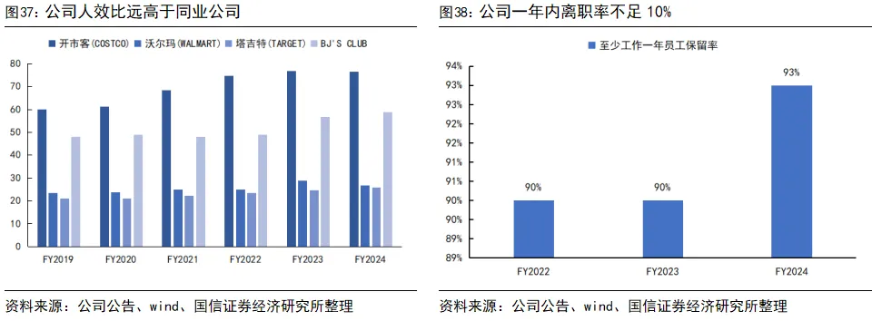 國信證券：深度拆解Costco，探析國內商超調改進階方向 - 圖片27