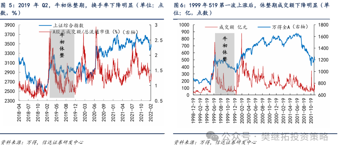 牛初的回撤：可類比99年Q3、13年Q2、19年Q2 - 圖片3