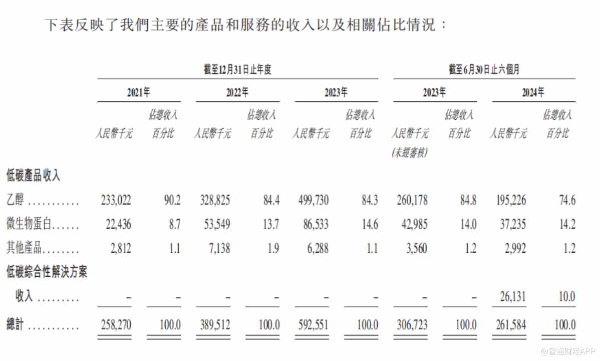 新股前瞻丨毛利率低至-9.2%，首钢朗泽踩中风口盈利难 - 图片3