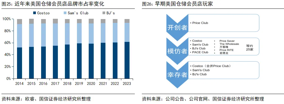 國信證券：深度拆解Costco，探析國內商超調改進階方向 - 圖片18