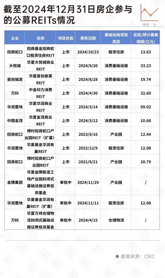 克爾瑞地產研究：公募REITs發行創新高 推動房企加速轉型 - 圖片4