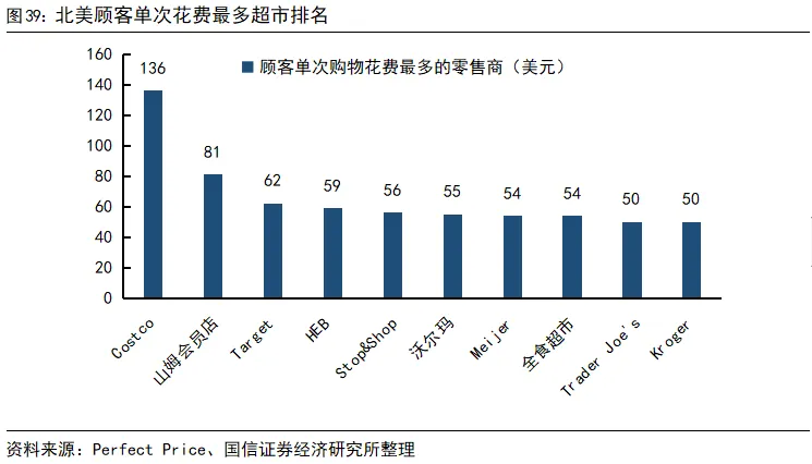 國信證券：深度拆解Costco，探析國內商超調改進階方向 - 圖片28