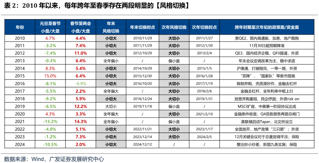 如何看待开年下跌和后续的选股思路？ - 图片3