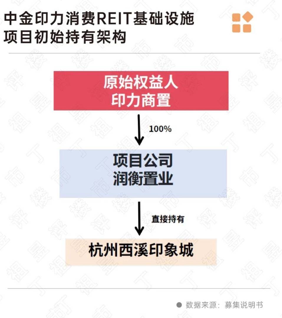 克爾瑞地產研究：公募REITs發行創新高 推動房企加速轉型 - 圖片7