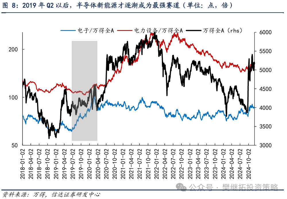 牛初的回撤：可類比99年Q3、13年Q2、19年Q2 - 圖片5