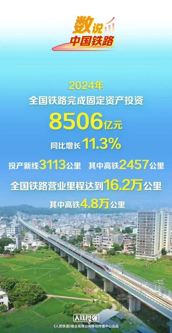 國鐵集團：2024年全國鐵路完成固定資產投資8506億元 年成長11.3% - 圖片1