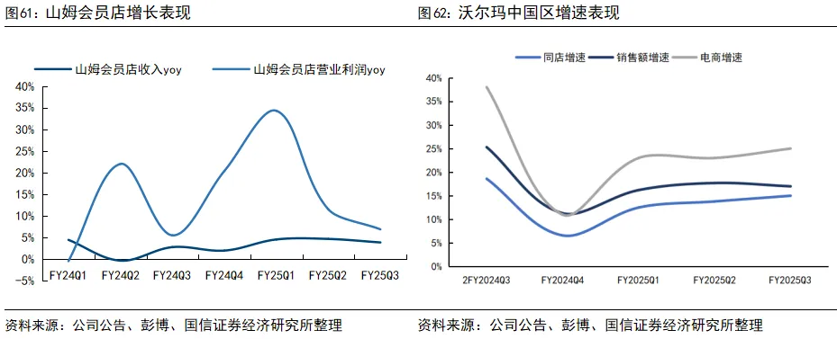 國信證券：深度拆解Costco，探析國內商超調改進階方向 - 圖片35