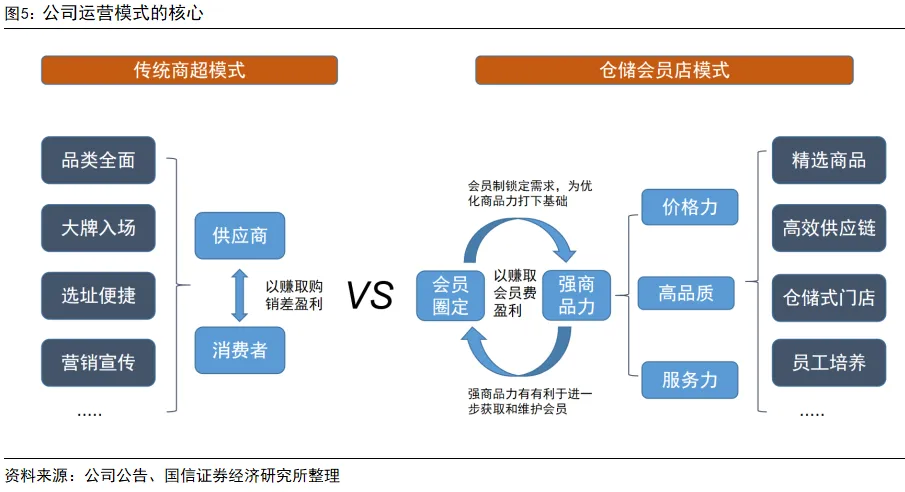 國信證券：深度拆解Costco，探析國內商超調改進階方向 - 圖片4