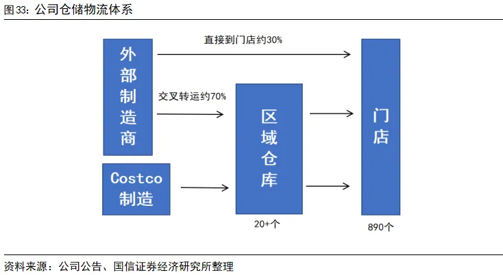 國信證券：深度拆解Costco，探析國內商超調改進階方向 - 圖片24