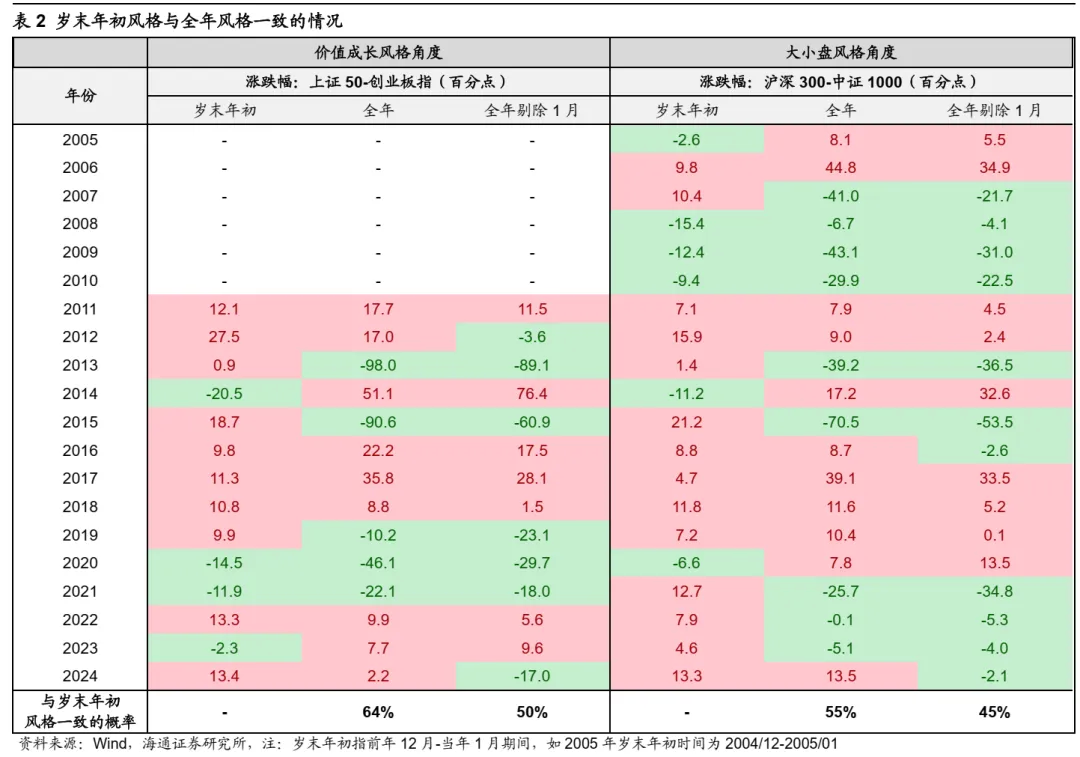 海通策略：岁末年初风格有何特征？ - 图片2