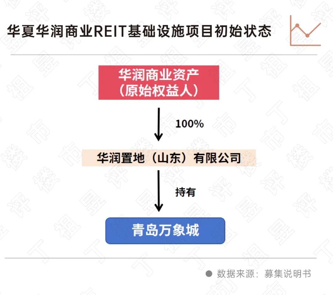 克爾瑞地產研究：公募REITs發行創新高 推動房企加速轉型 - 圖片6