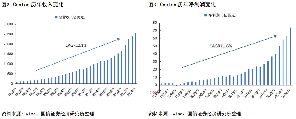 國信證券：深度拆解Costco，探析國內商超調改進階方向 - 圖片2