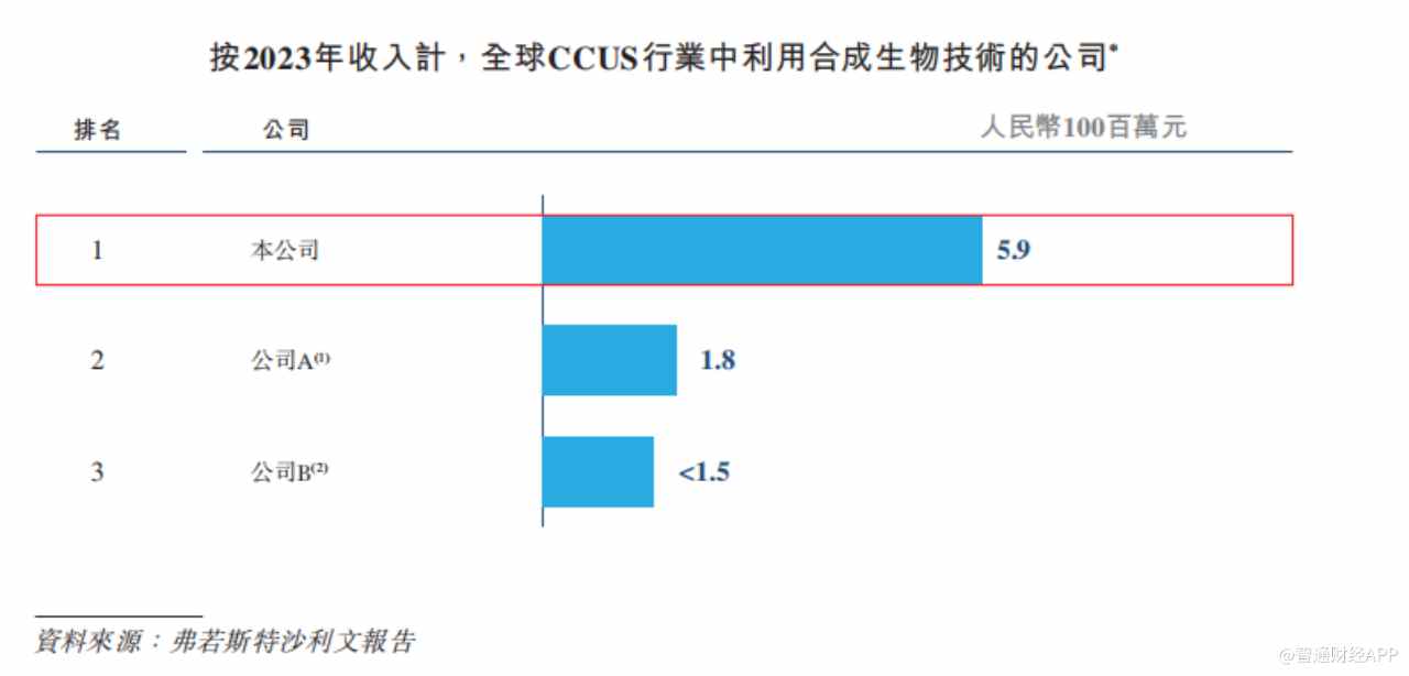 新股前瞻丨毛利率低至-9.2%，首钢朗泽踩中风口盈利难 - 图片2