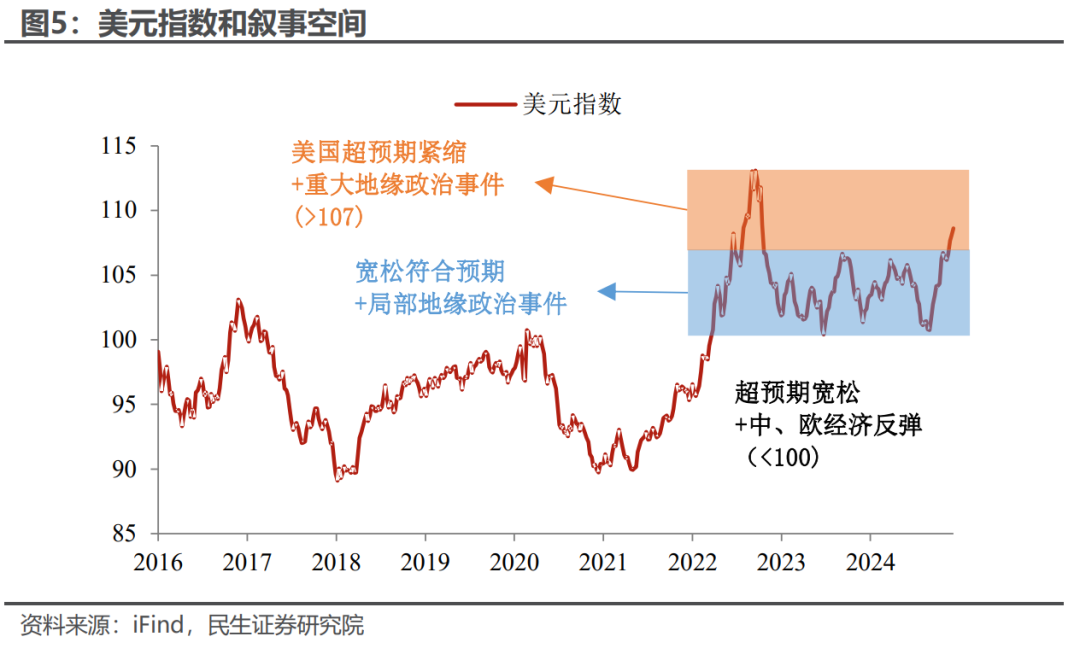 谁来给美元“史诗级上涨”降降温？ - 图片3