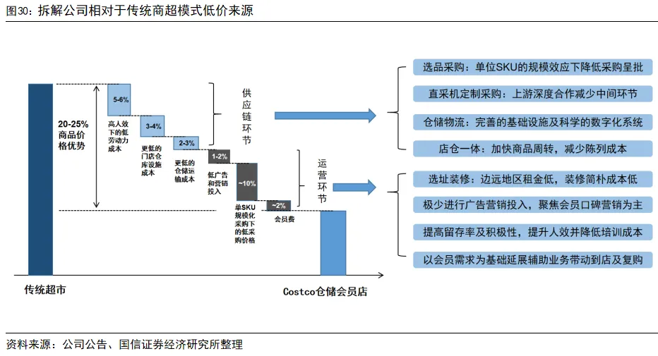 國信證券：深度拆解Costco，探析國內商超調改進階方向 - 圖片22