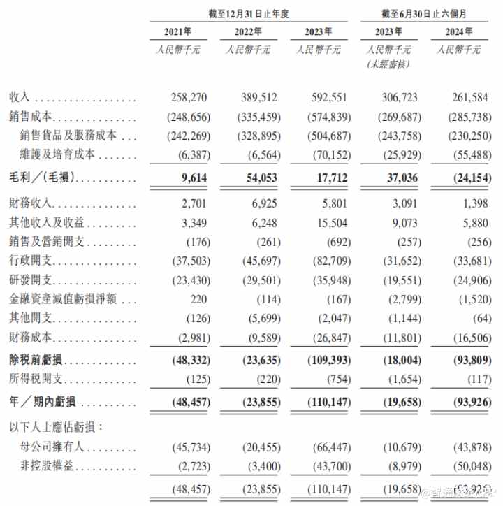 新股前瞻丨毛利率低至-9.2%，首钢朗泽踩中风口盈利难 - 图片4