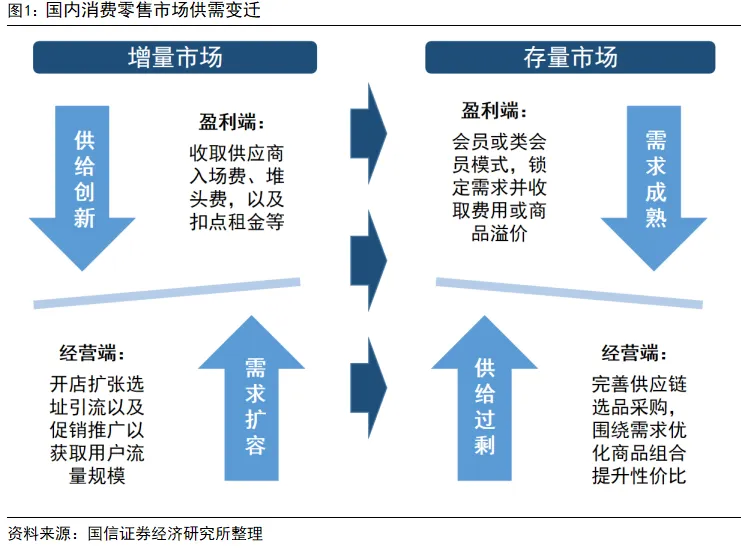 國信證券：深度拆解Costco，探析國內商超調改進階方向 - 圖片1