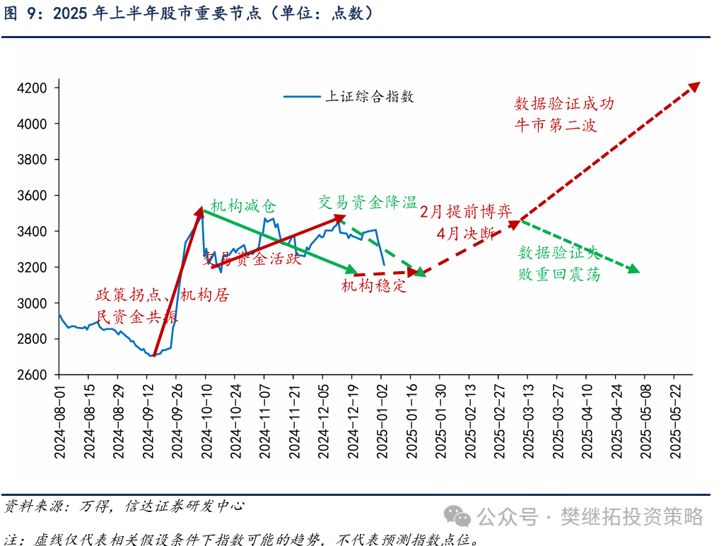 牛初的回撤：可類比99年Q3、13年Q2、19年Q2 - 圖片6