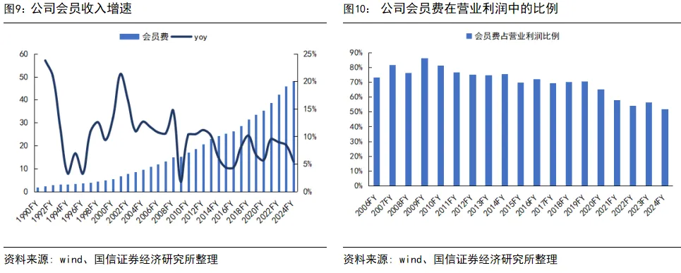 國信證券：深度拆解Costco，探析國內商超調改進階方向 - 圖片8