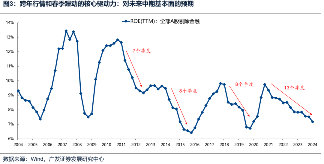 如何看待开年下跌和后续的选股思路？ - 图片5