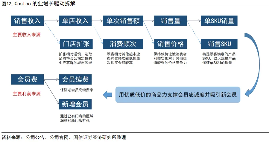 國信證券：深度拆解Costco，探析國內商超調改進階方向 - 圖片10